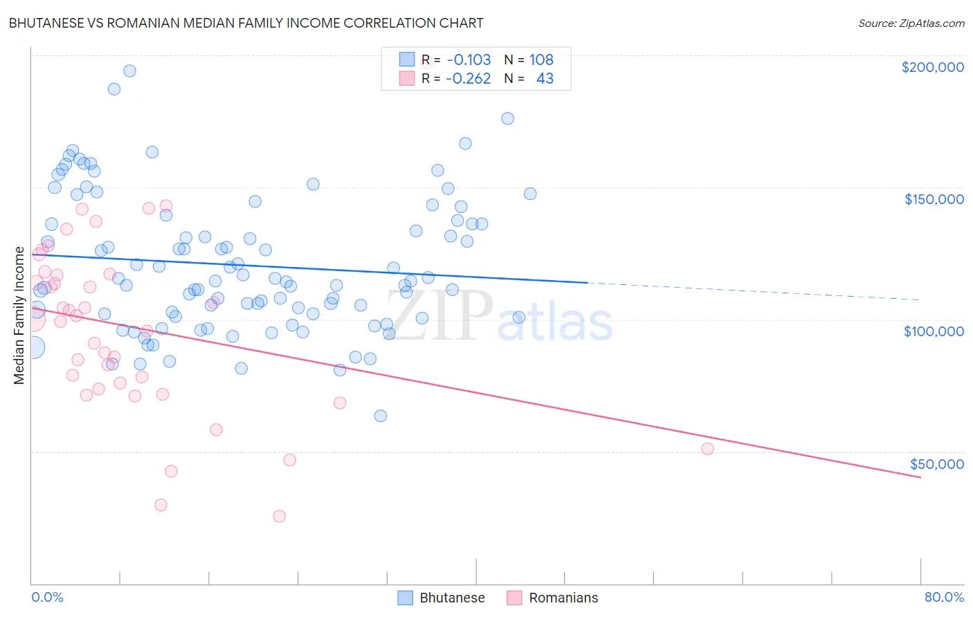 Bhutanese vs Romanian Median Family Income