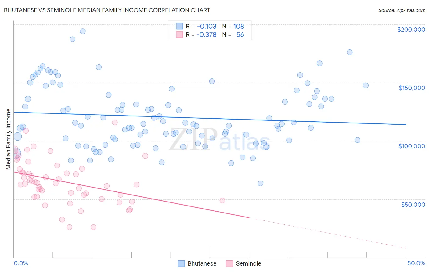 Bhutanese vs Seminole Median Family Income