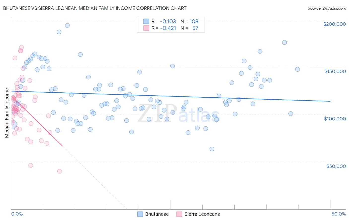 Bhutanese vs Sierra Leonean Median Family Income