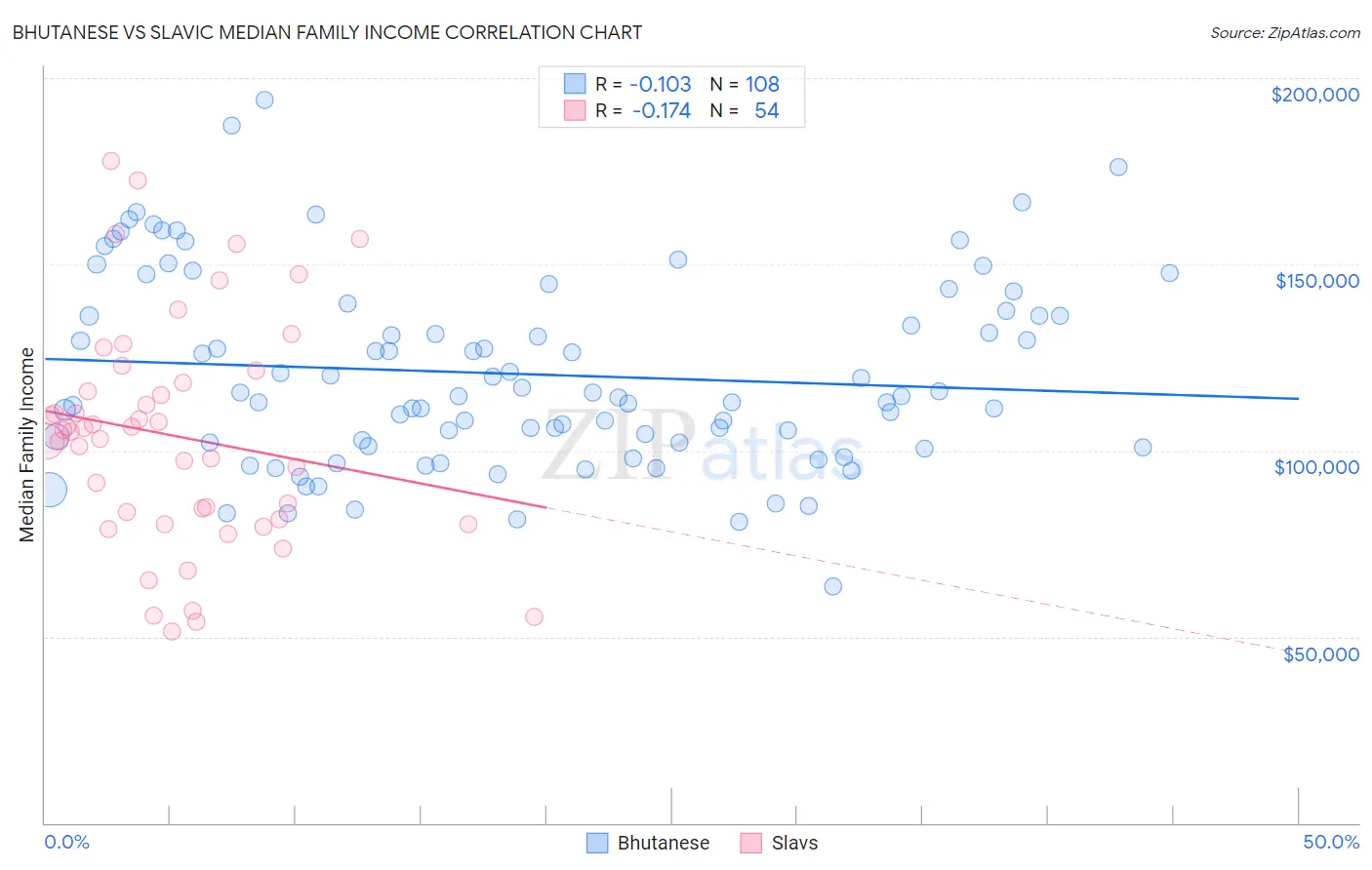 Bhutanese vs Slavic Median Family Income