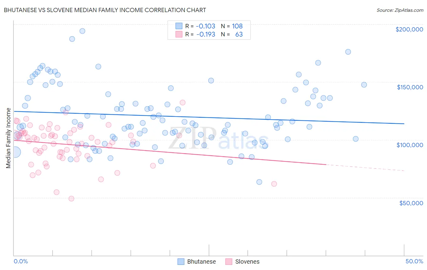 Bhutanese vs Slovene Median Family Income