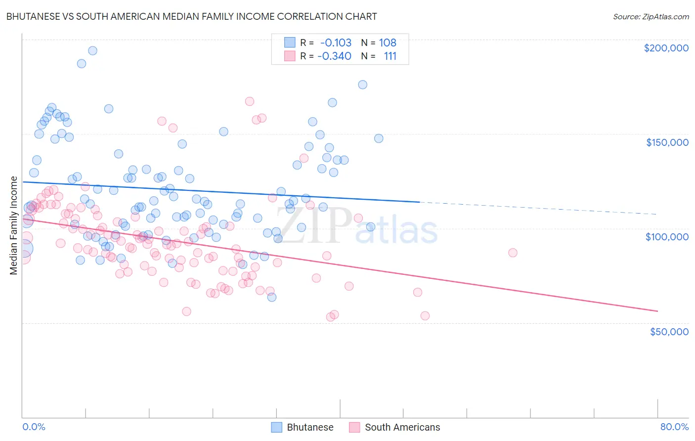 Bhutanese vs South American Median Family Income