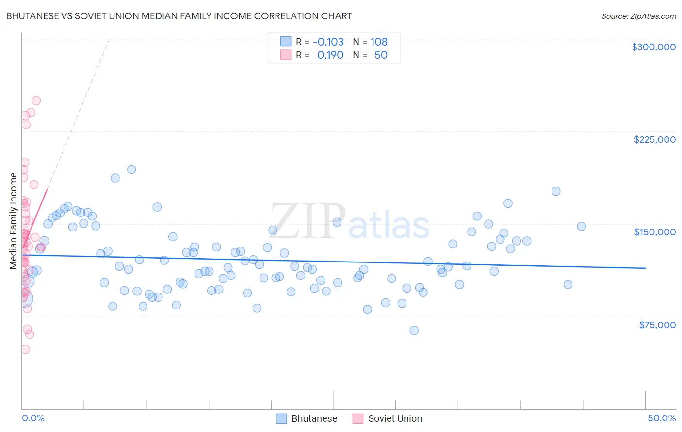 Bhutanese vs Soviet Union Median Family Income