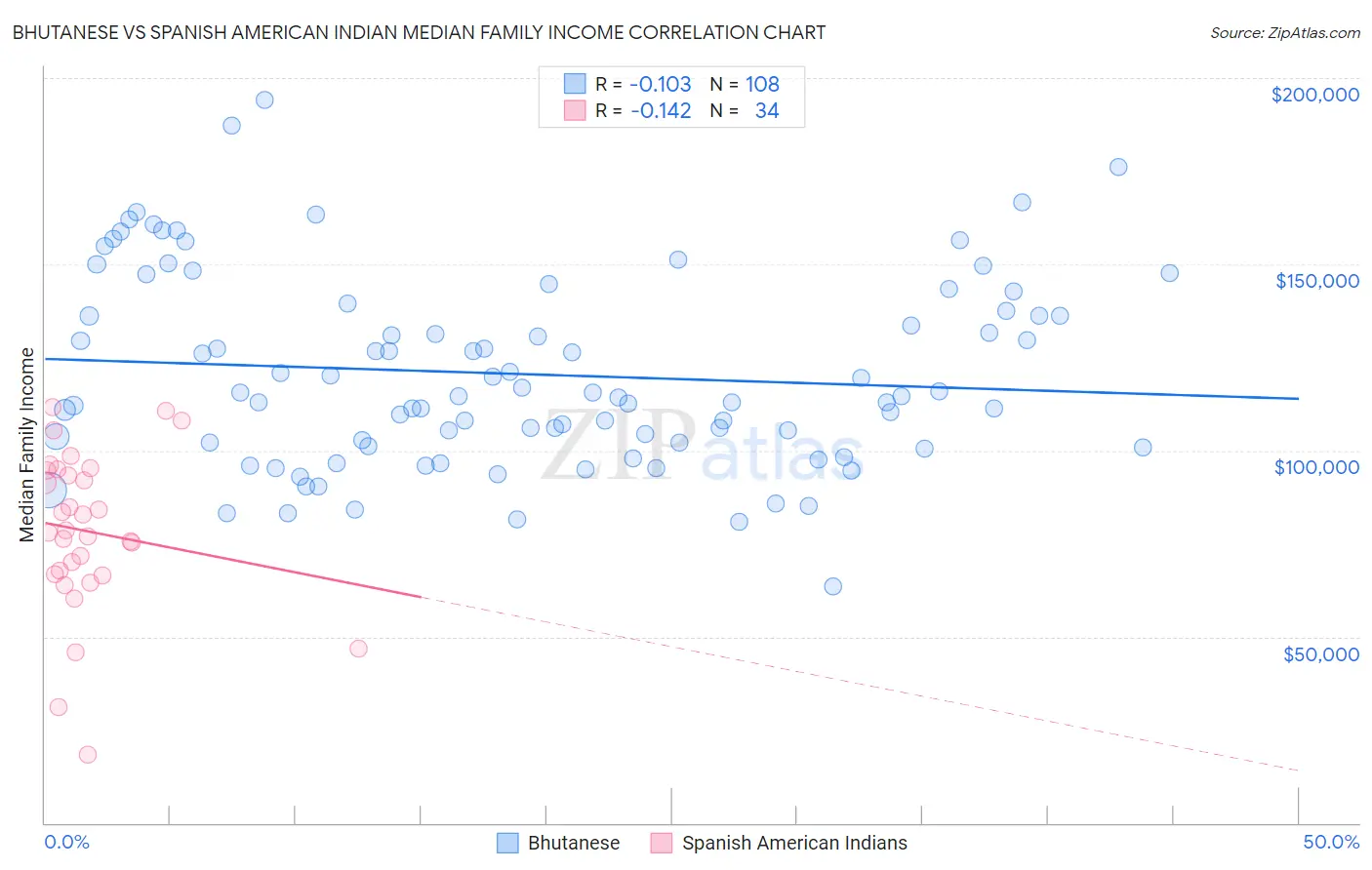 Bhutanese vs Spanish American Indian Median Family Income