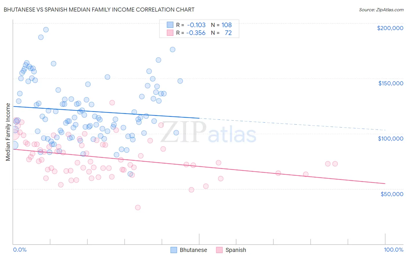 Bhutanese vs Spanish Median Family Income