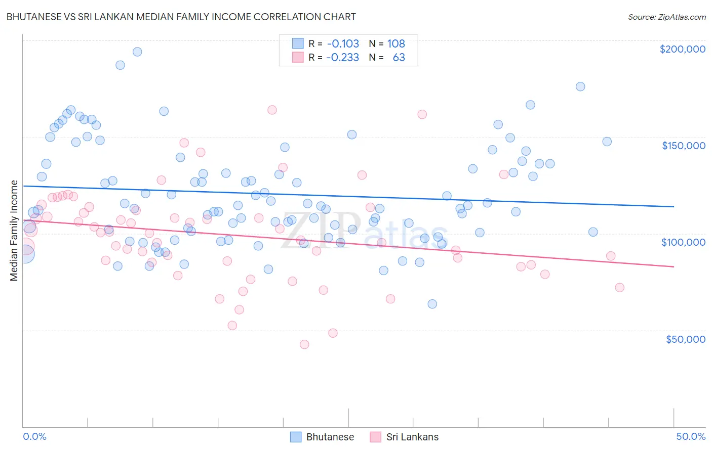 Bhutanese vs Sri Lankan Median Family Income