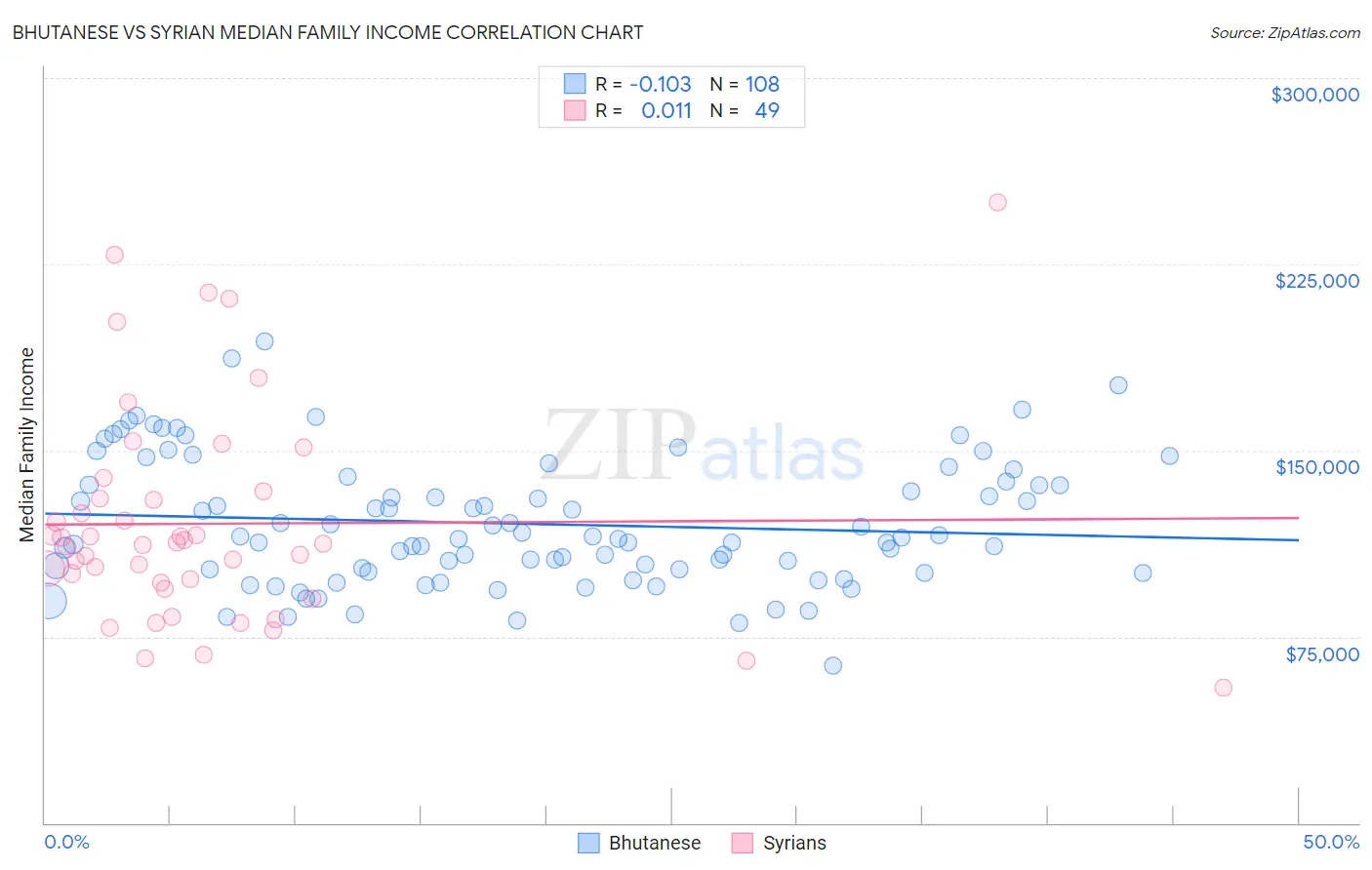 Bhutanese vs Syrian Median Family Income