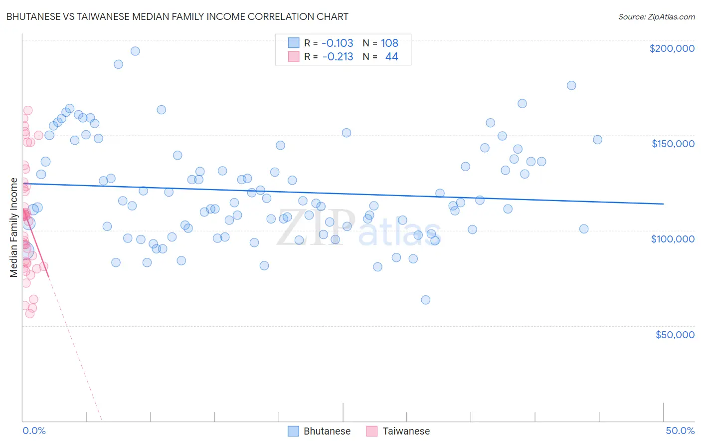 Bhutanese vs Taiwanese Median Family Income