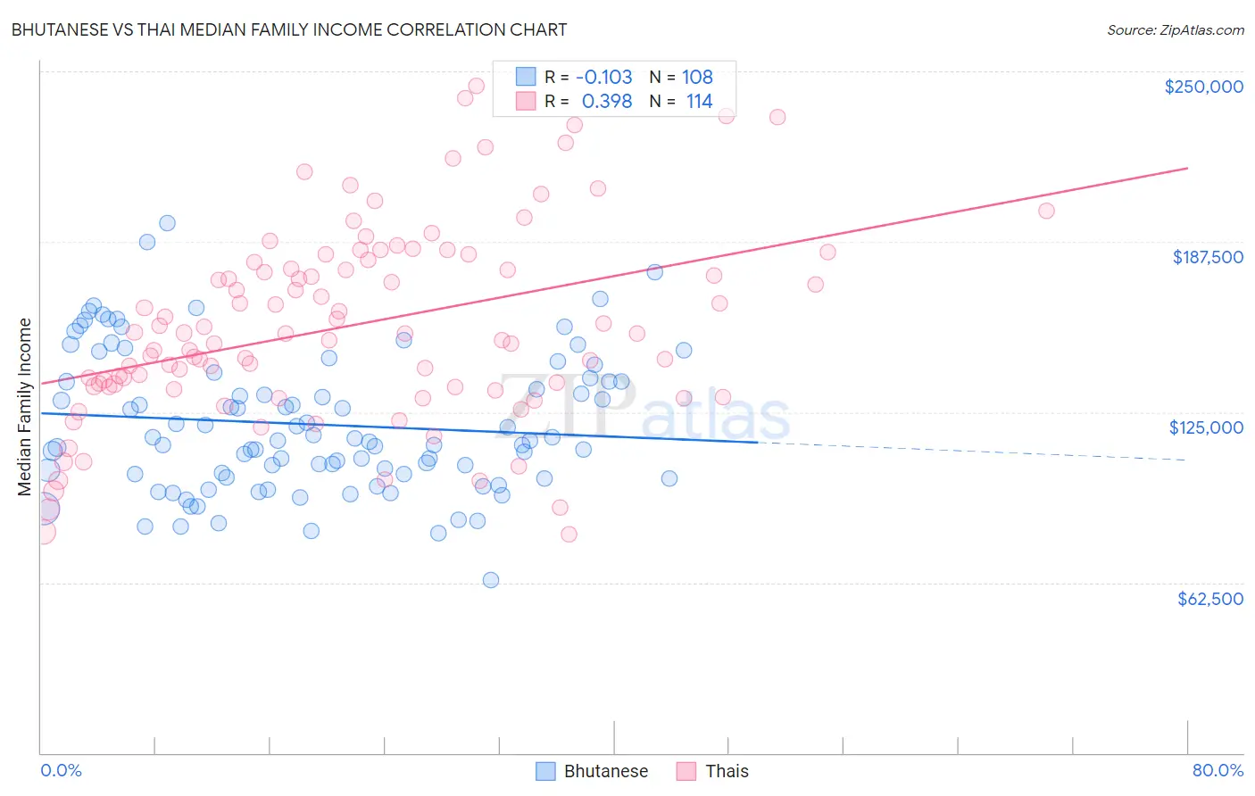 Bhutanese vs Thai Median Family Income