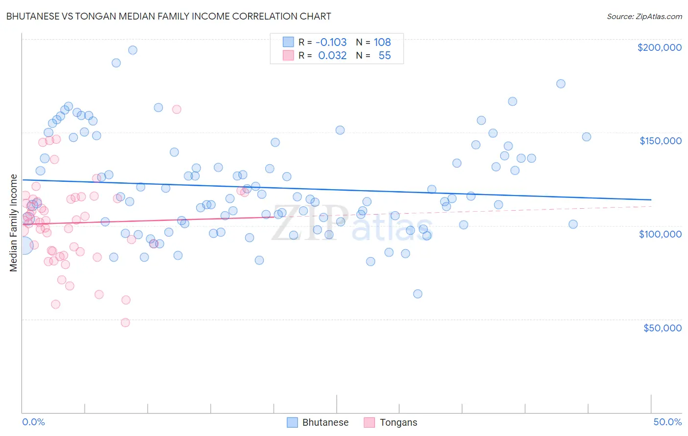 Bhutanese vs Tongan Median Family Income