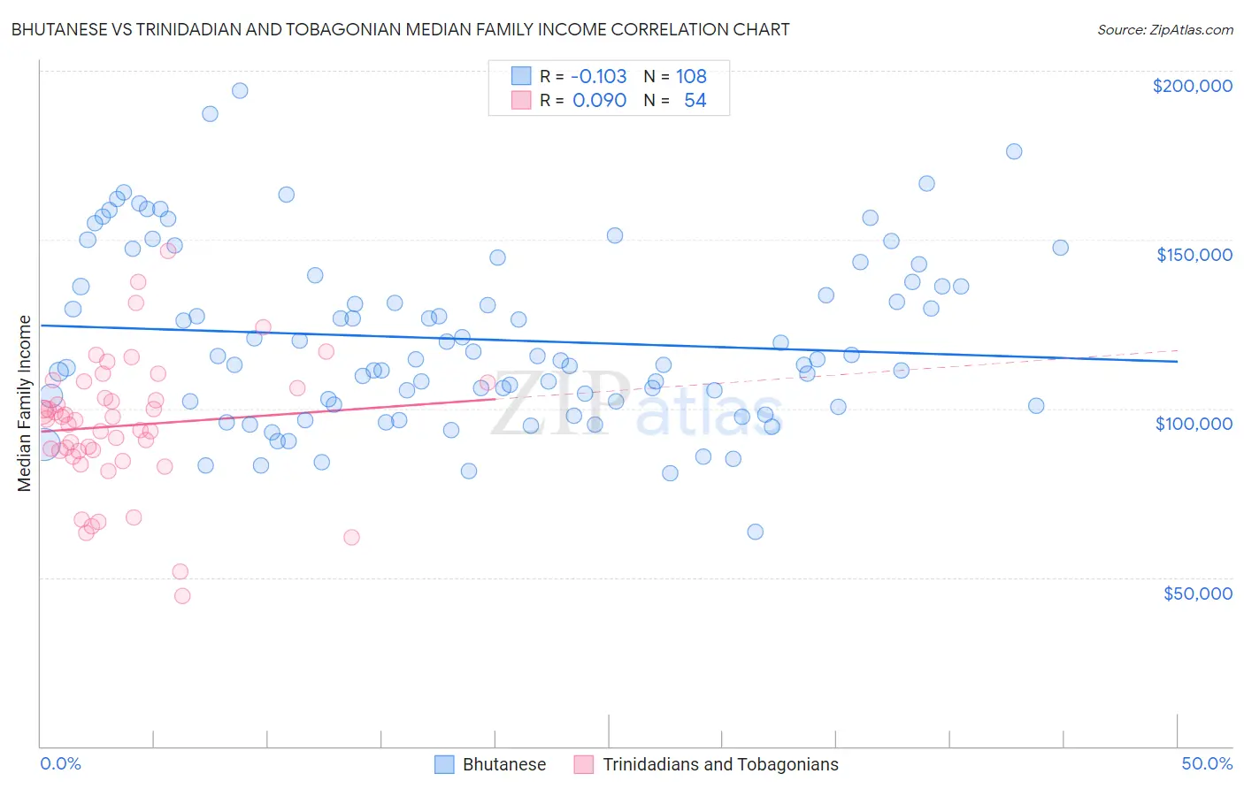 Bhutanese vs Trinidadian and Tobagonian Median Family Income