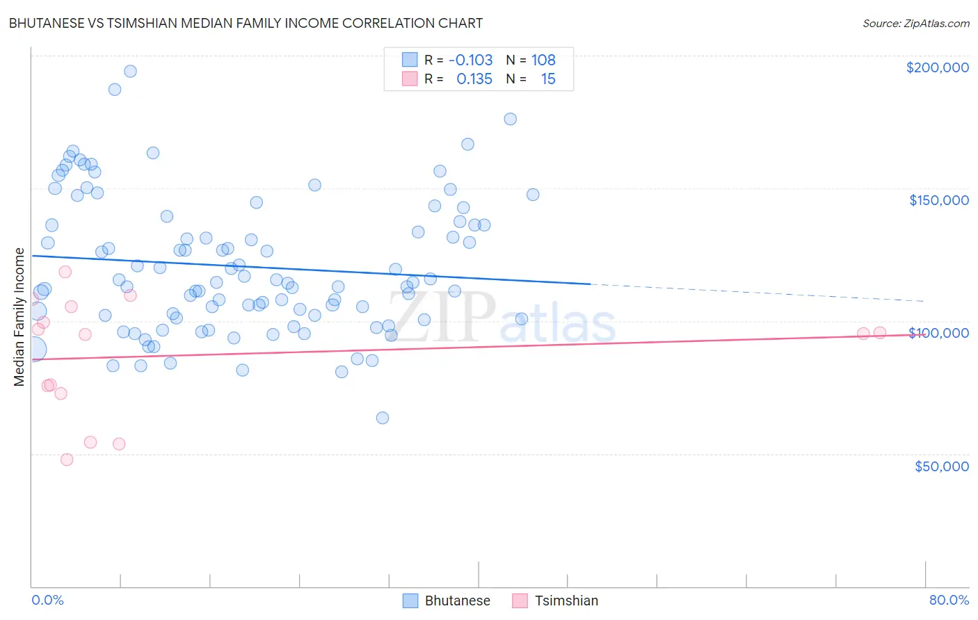 Bhutanese vs Tsimshian Median Family Income