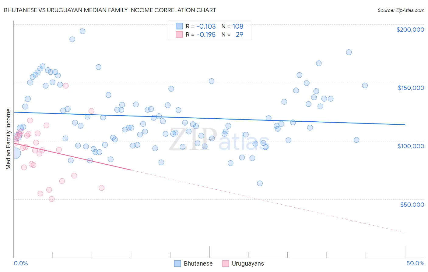Bhutanese vs Uruguayan Median Family Income