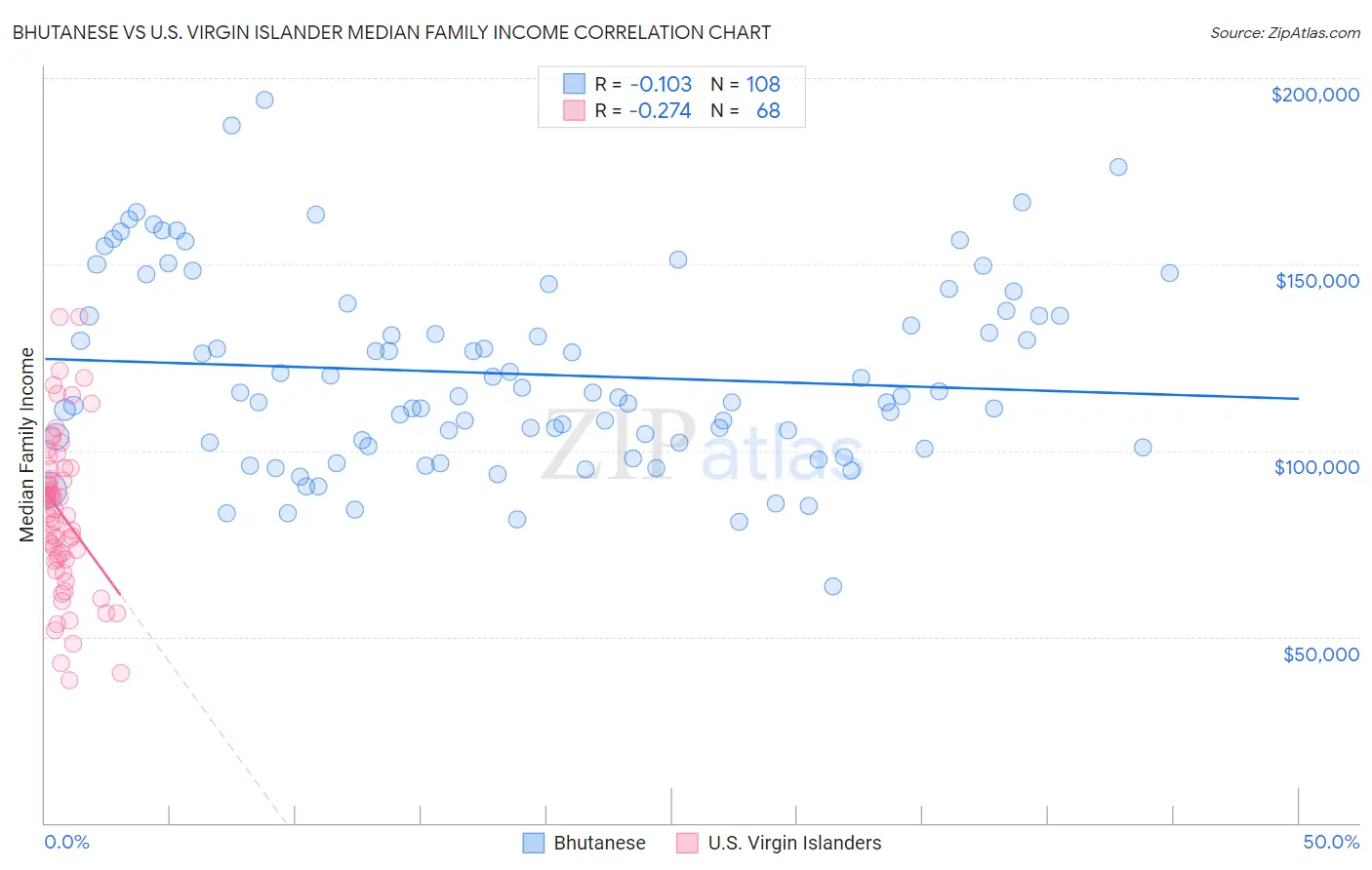 Bhutanese vs U.S. Virgin Islander Median Family Income