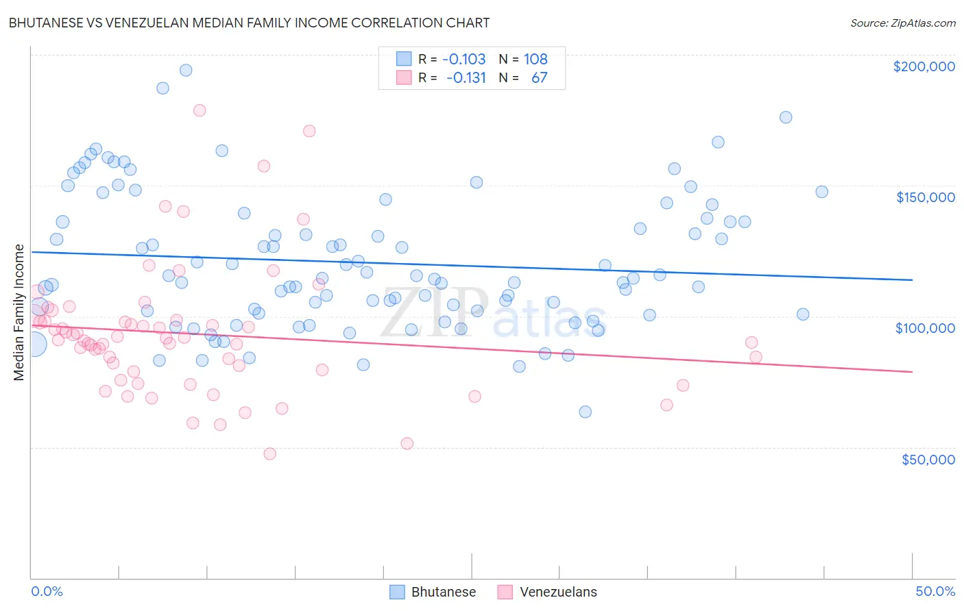 Bhutanese vs Venezuelan Median Family Income