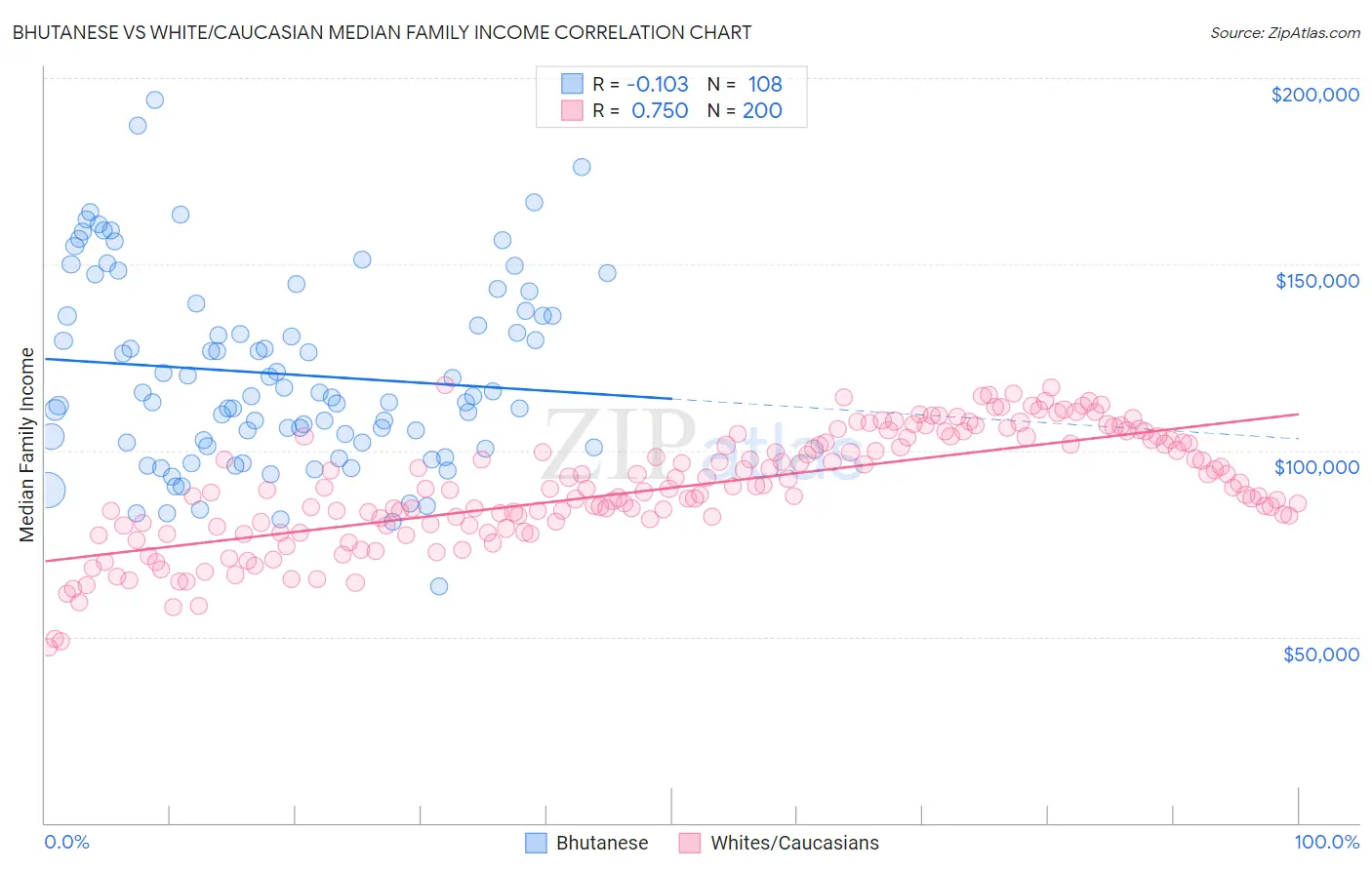 Bhutanese vs White/Caucasian Median Family Income
