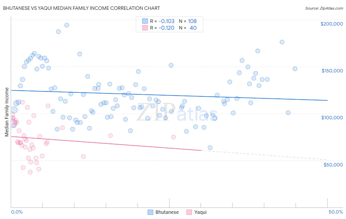 Bhutanese vs Yaqui Median Family Income