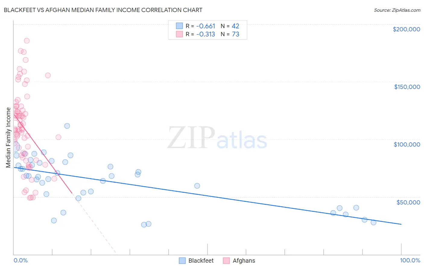Blackfeet vs Afghan Median Family Income