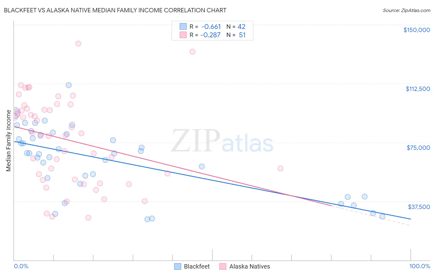 Blackfeet vs Alaska Native Median Family Income