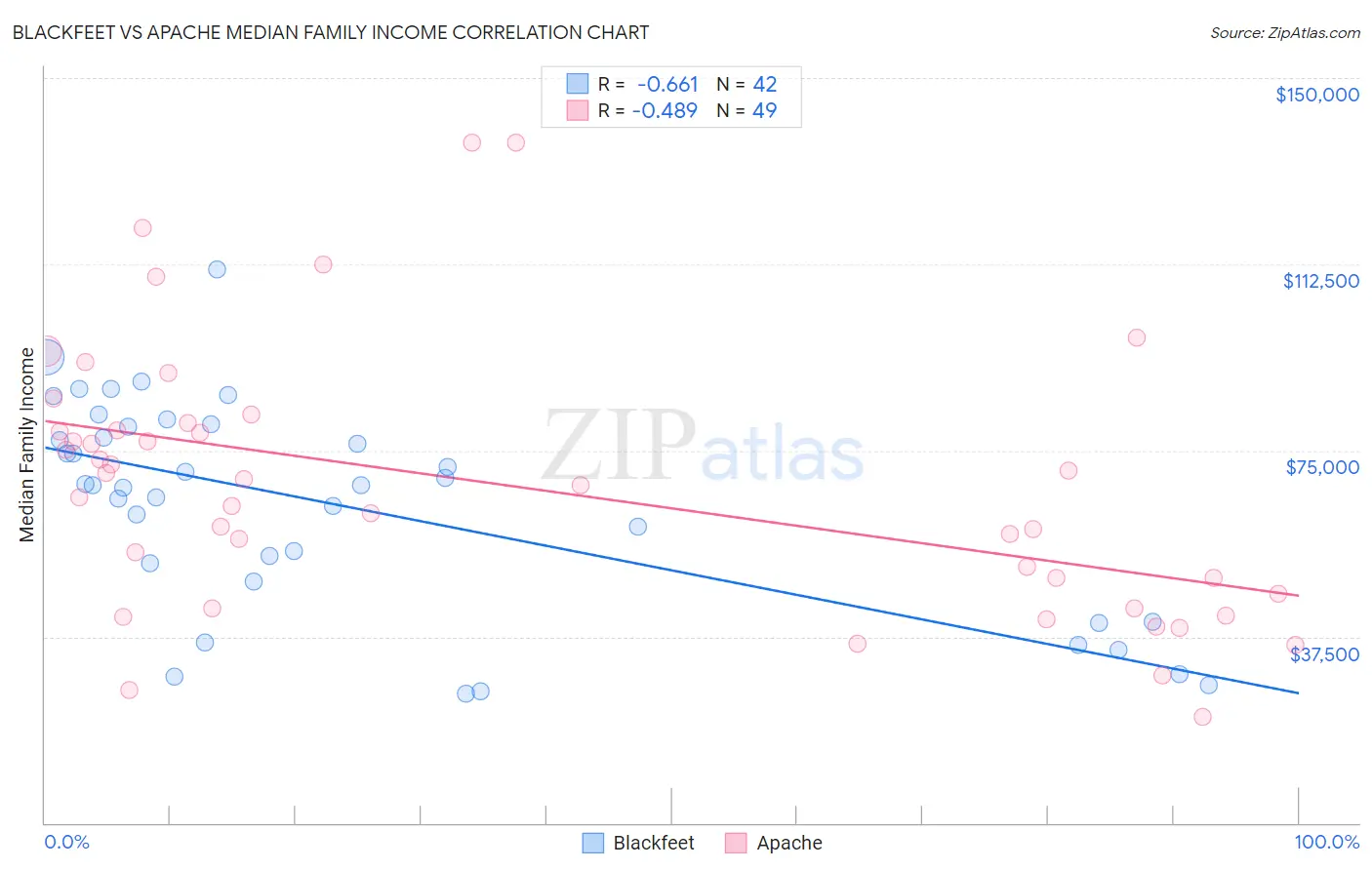 Blackfeet vs Apache Median Family Income