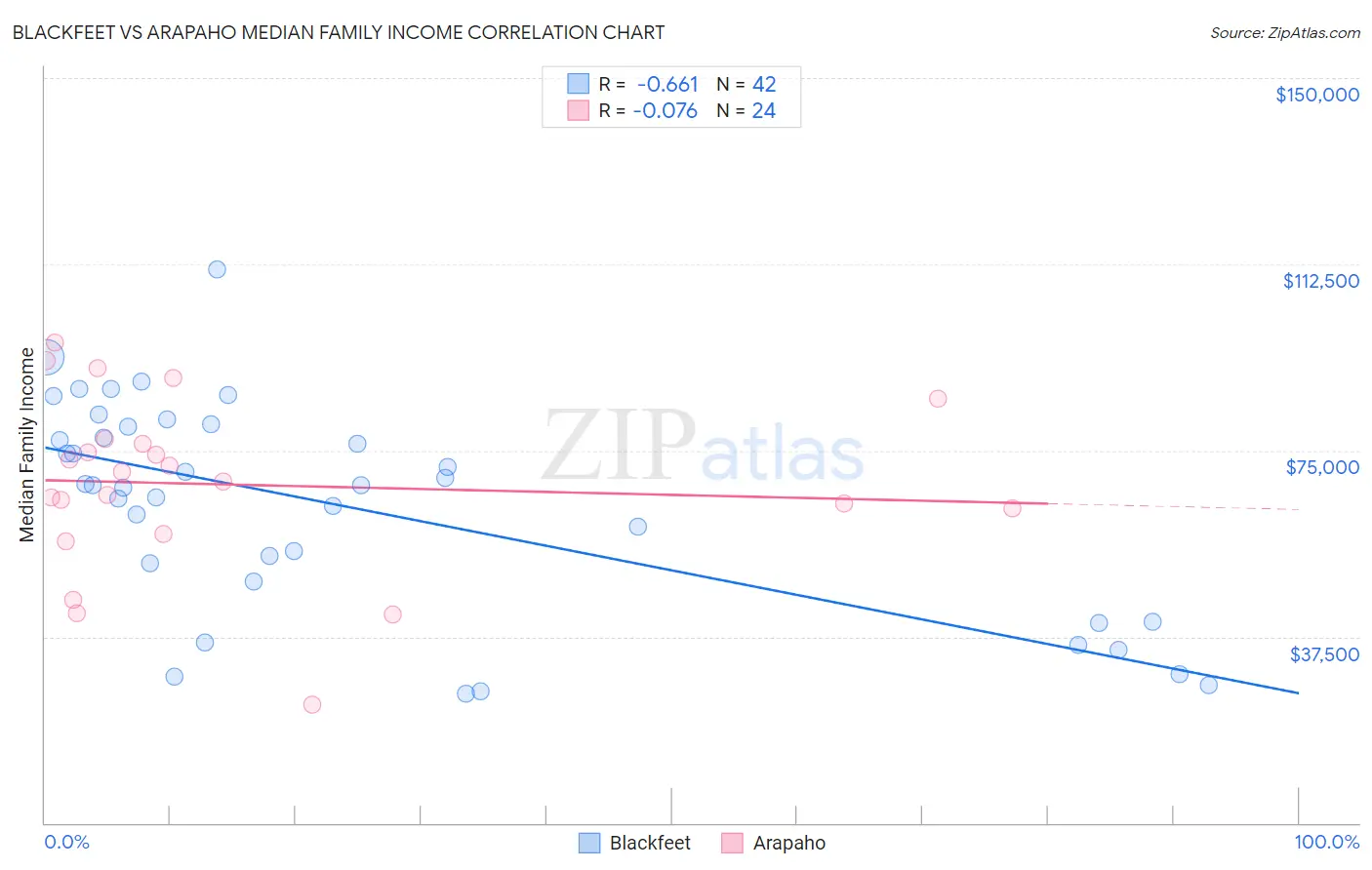 Blackfeet vs Arapaho Median Family Income
