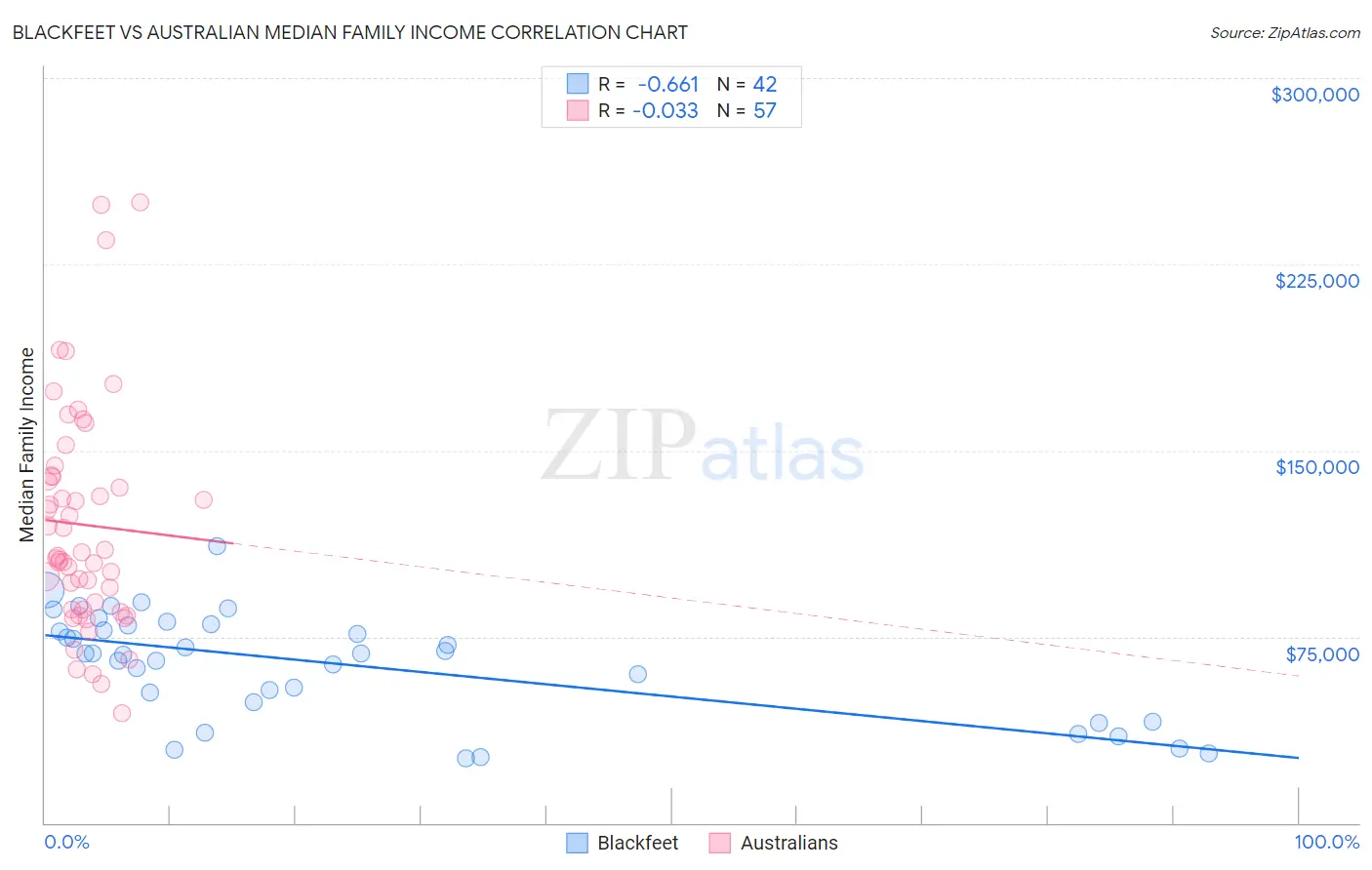Blackfeet vs Australian Median Family Income
