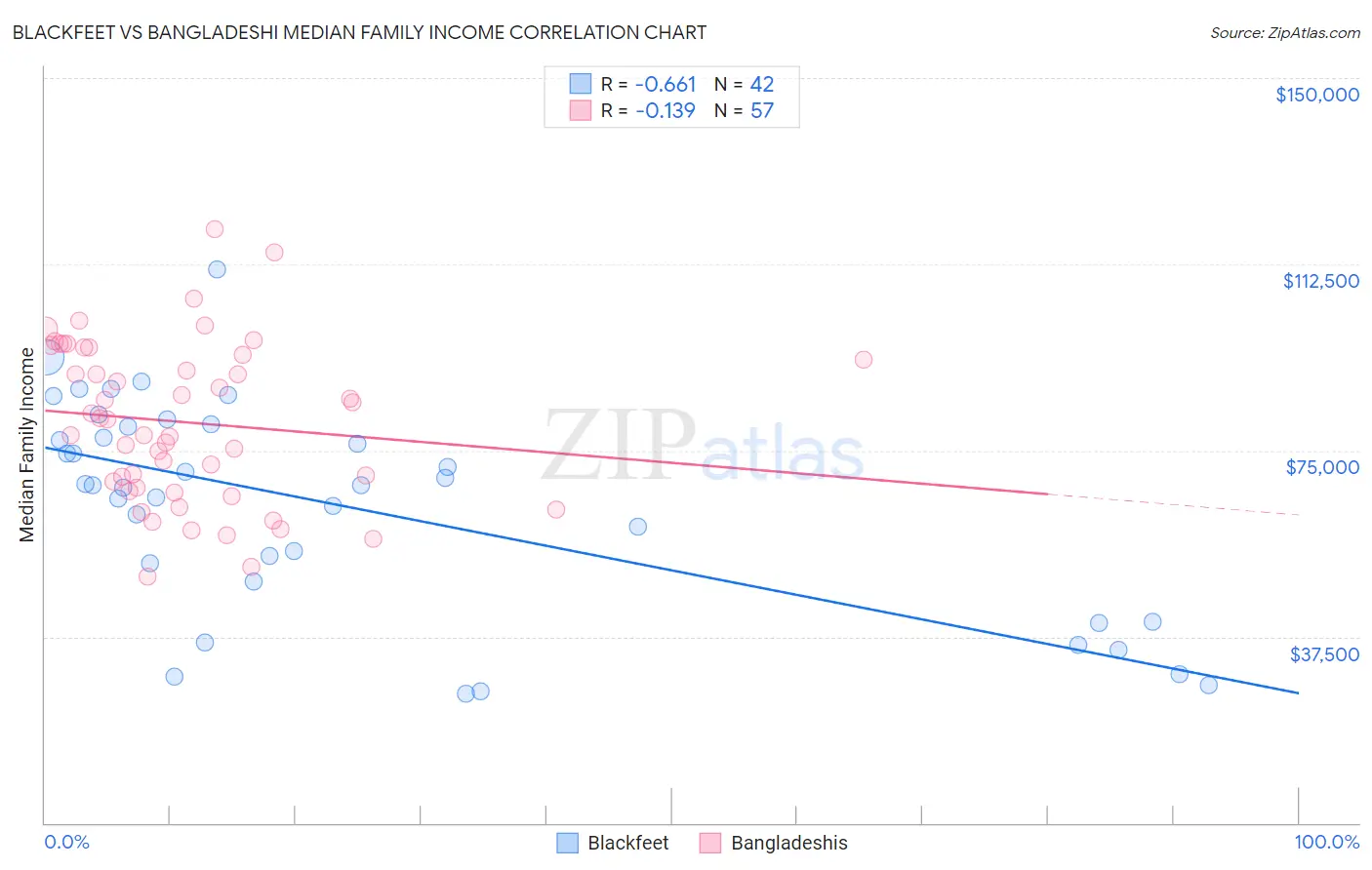 Blackfeet vs Bangladeshi Median Family Income