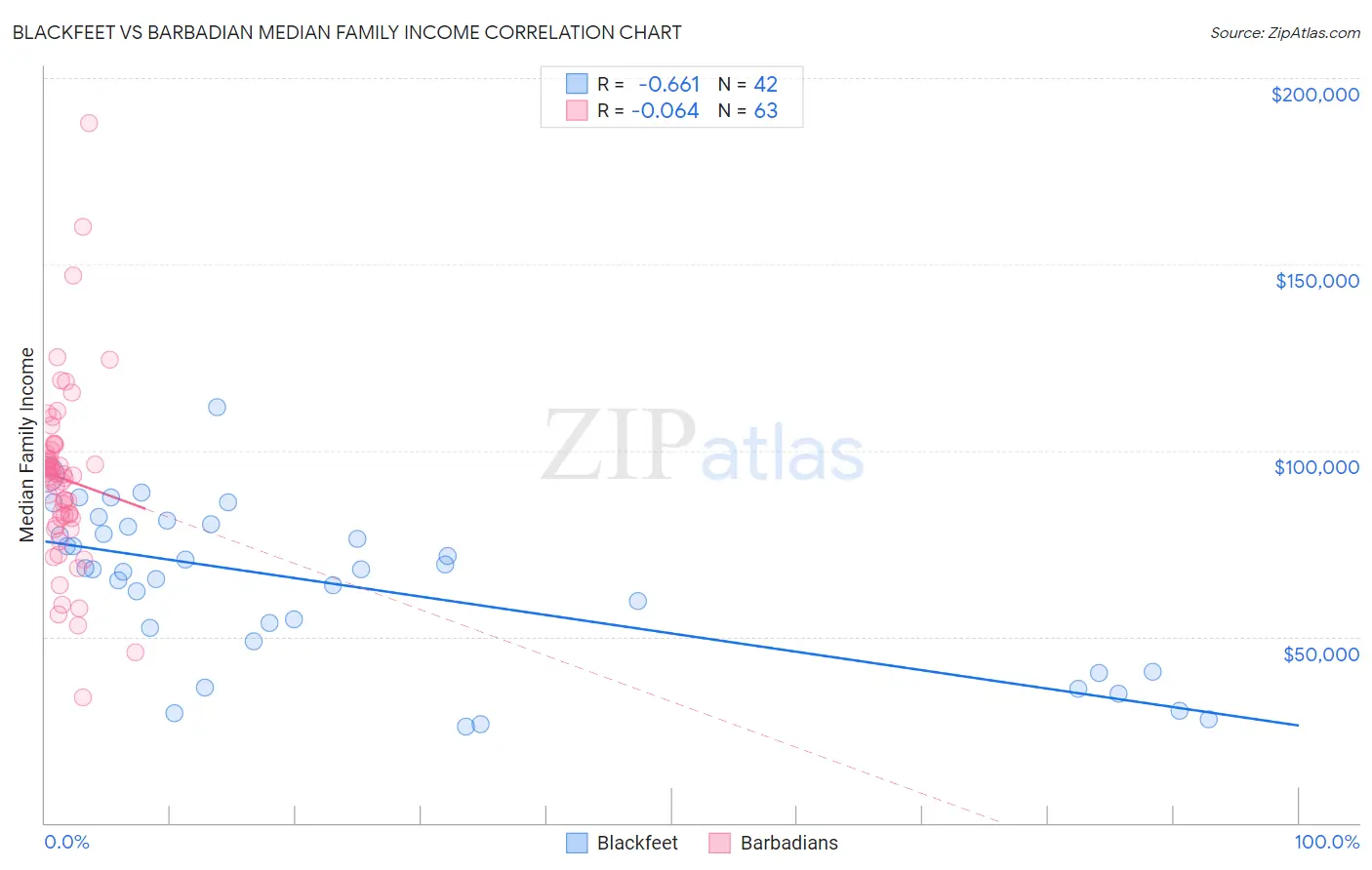 Blackfeet vs Barbadian Median Family Income