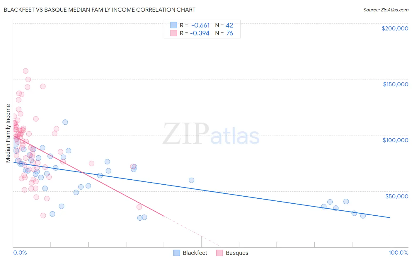 Blackfeet vs Basque Median Family Income