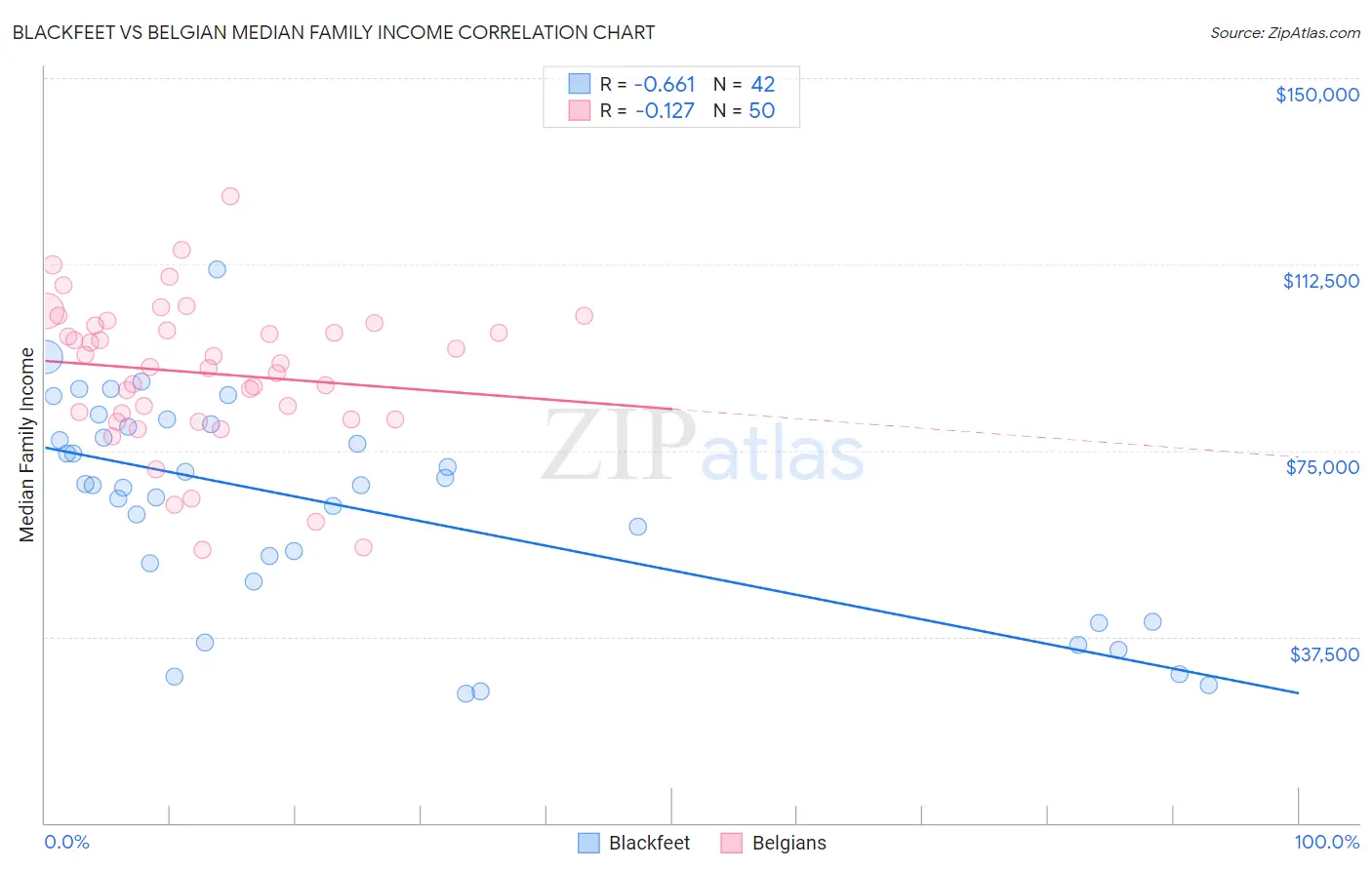 Blackfeet vs Belgian Median Family Income