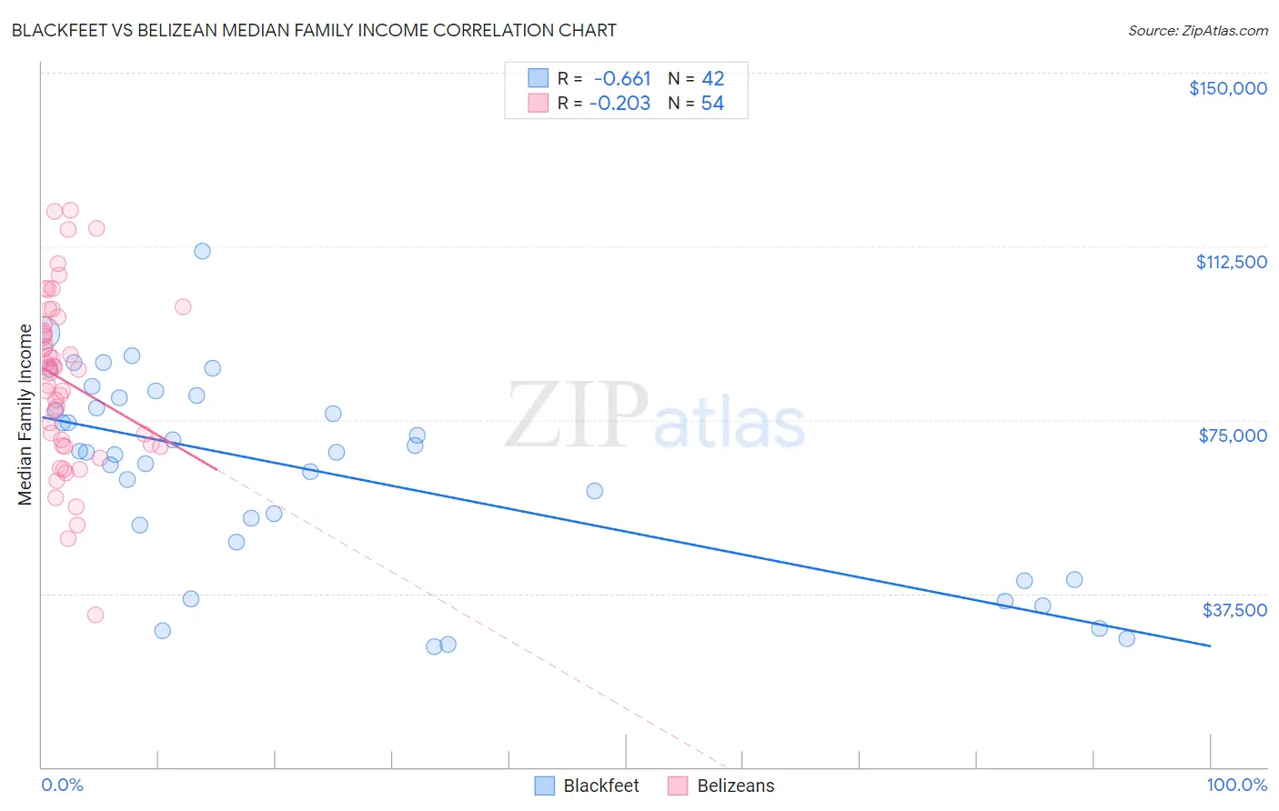 Blackfeet vs Belizean Median Family Income