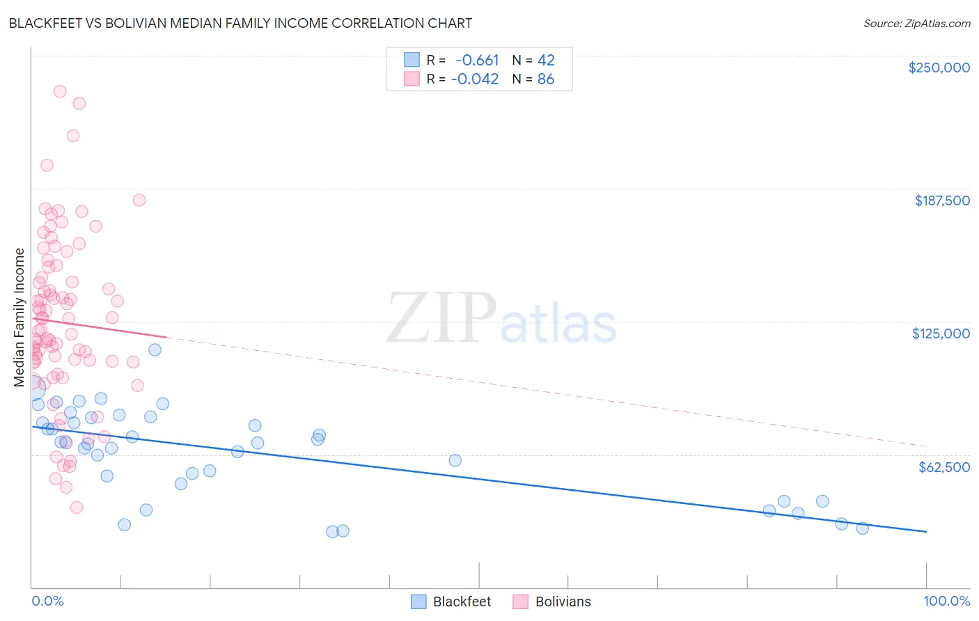 Blackfeet vs Bolivian Median Family Income