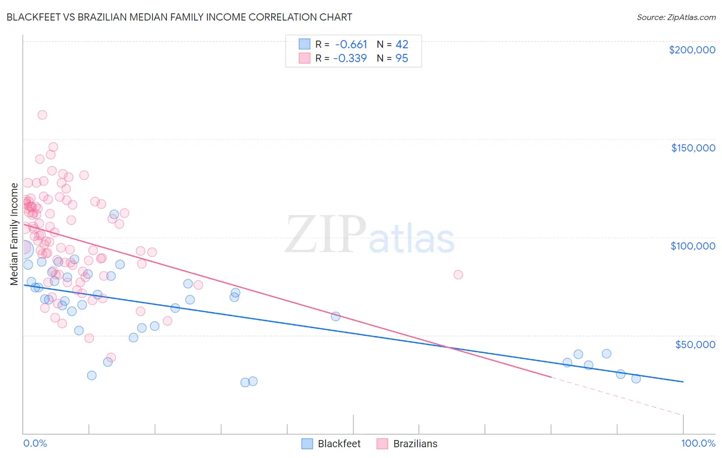 Blackfeet vs Brazilian Median Family Income