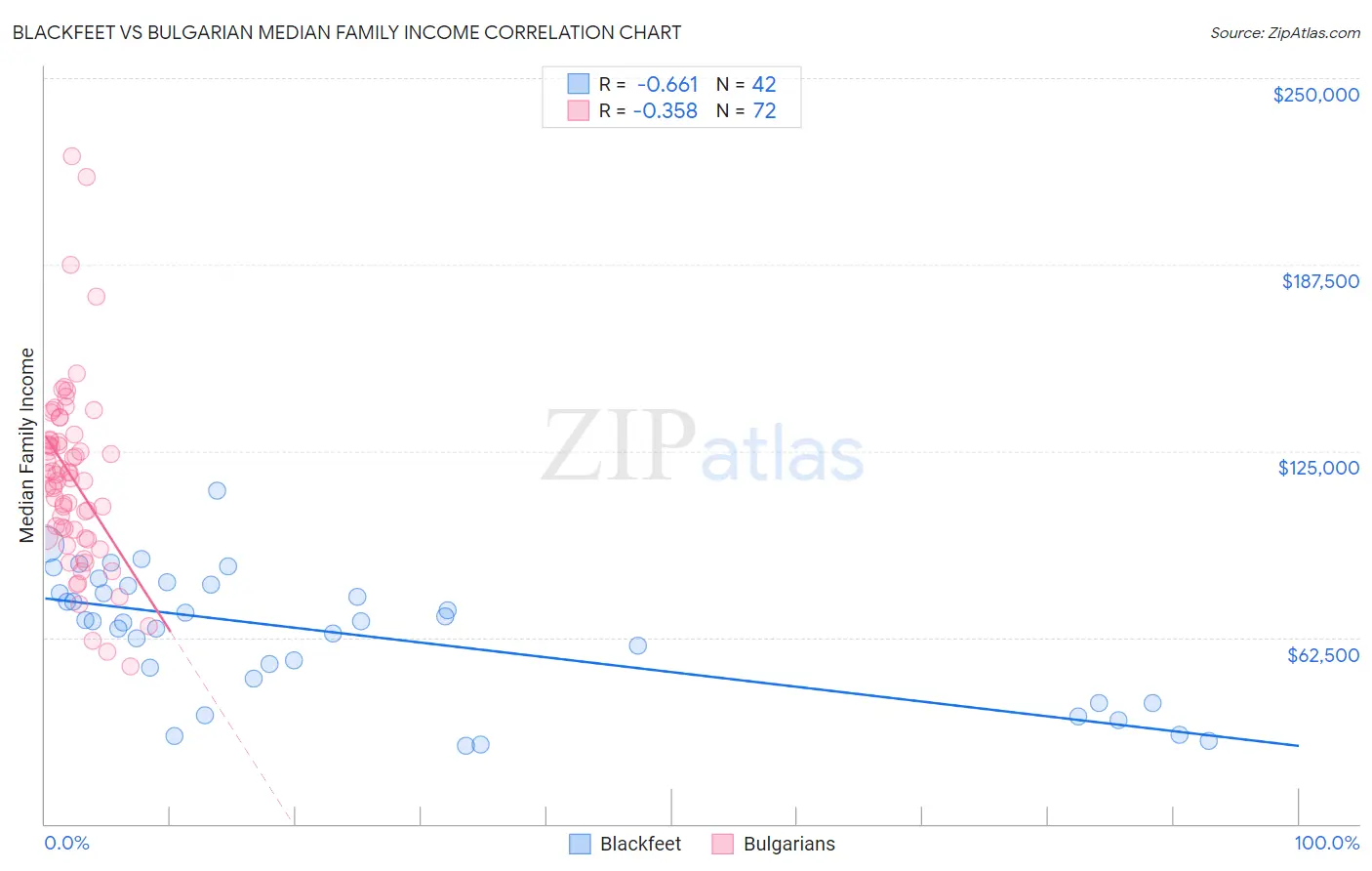 Blackfeet vs Bulgarian Median Family Income