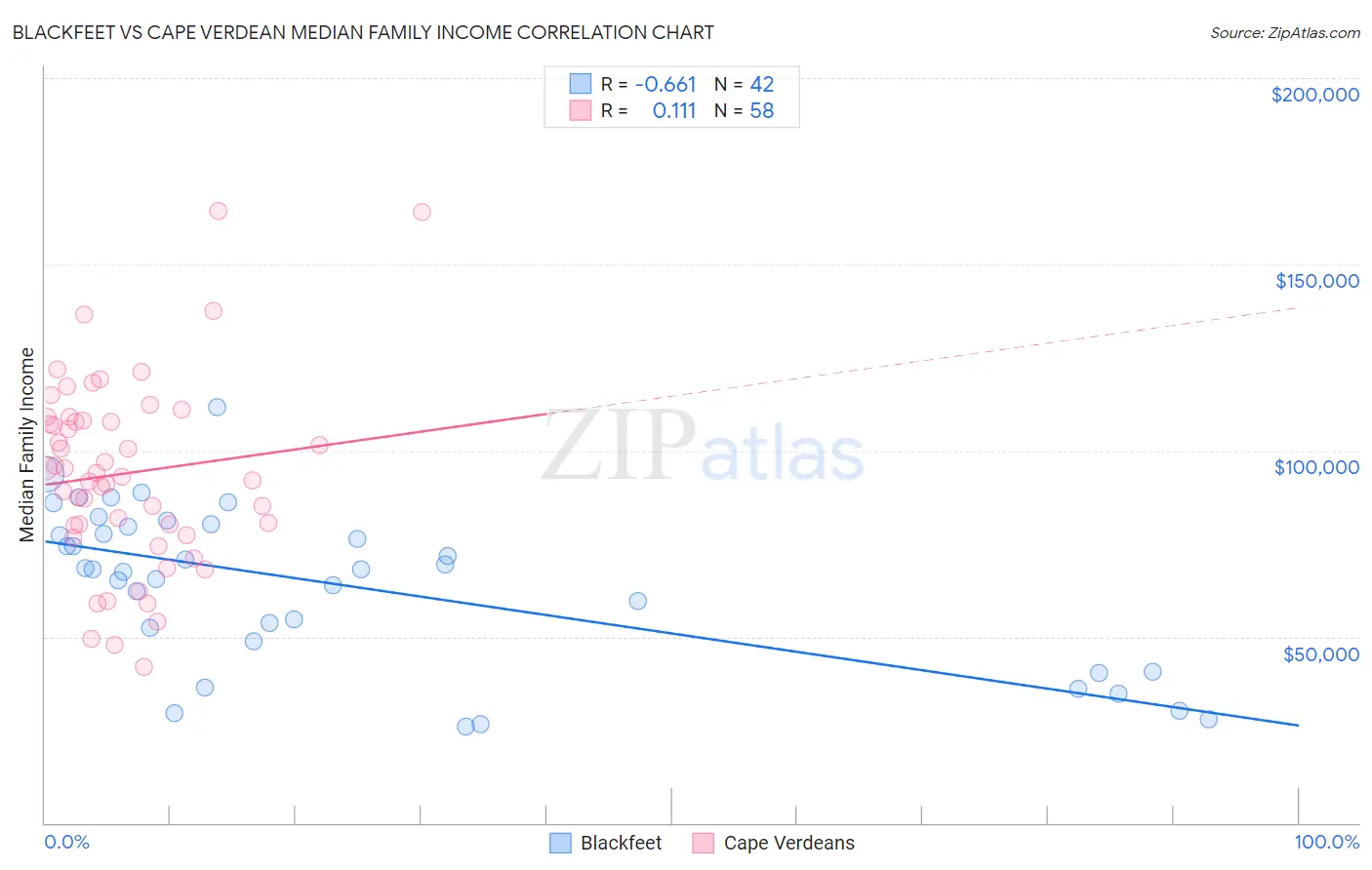 Blackfeet vs Cape Verdean Median Family Income