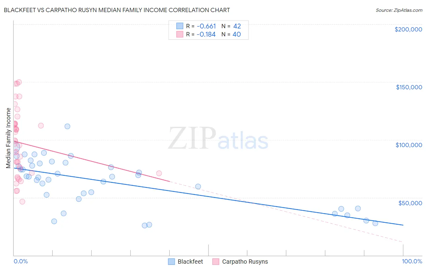 Blackfeet vs Carpatho Rusyn Median Family Income