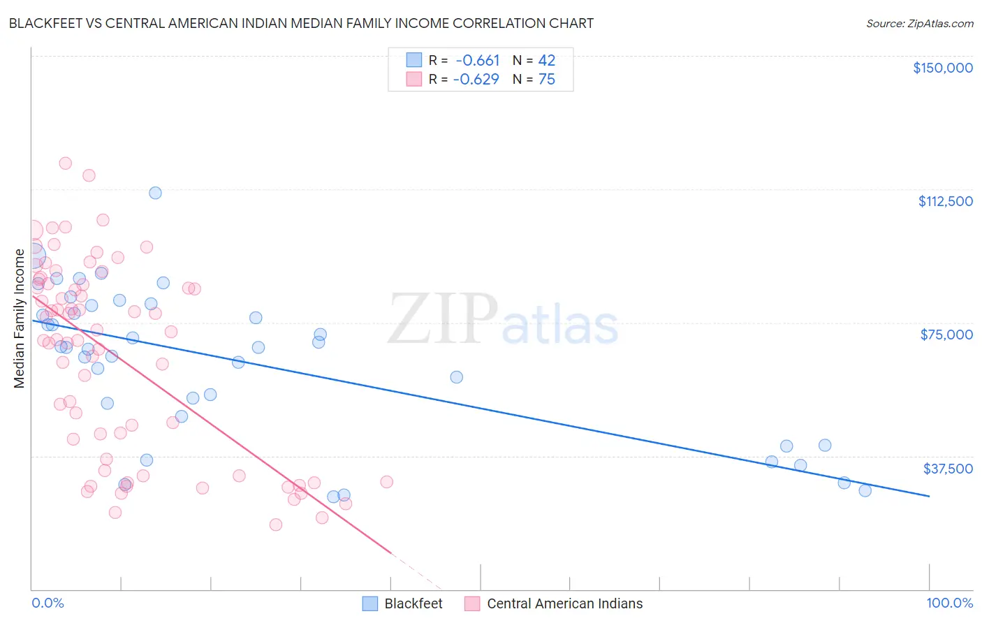 Blackfeet vs Central American Indian Median Family Income