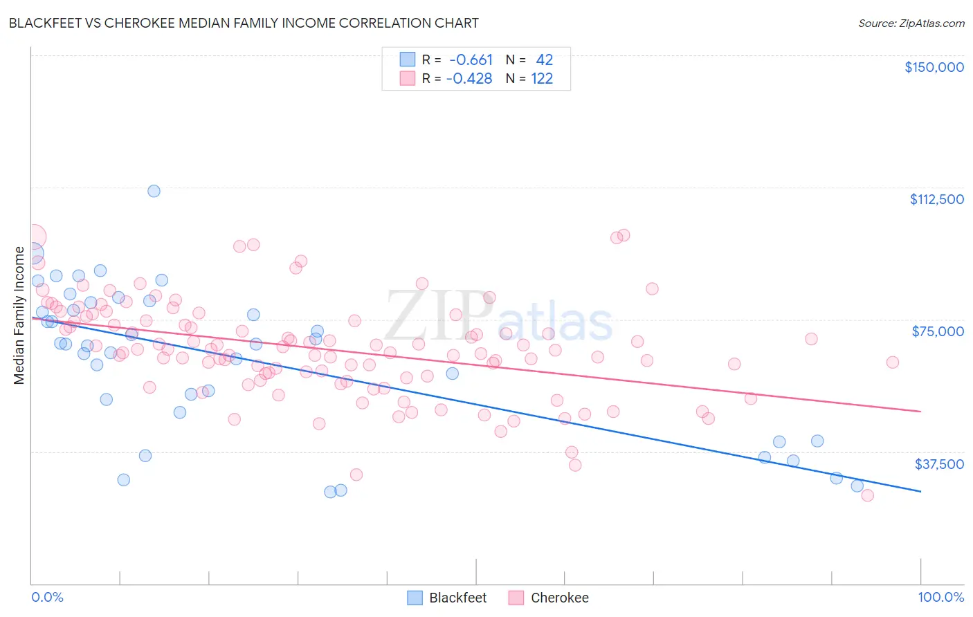 Blackfeet vs Cherokee Median Family Income