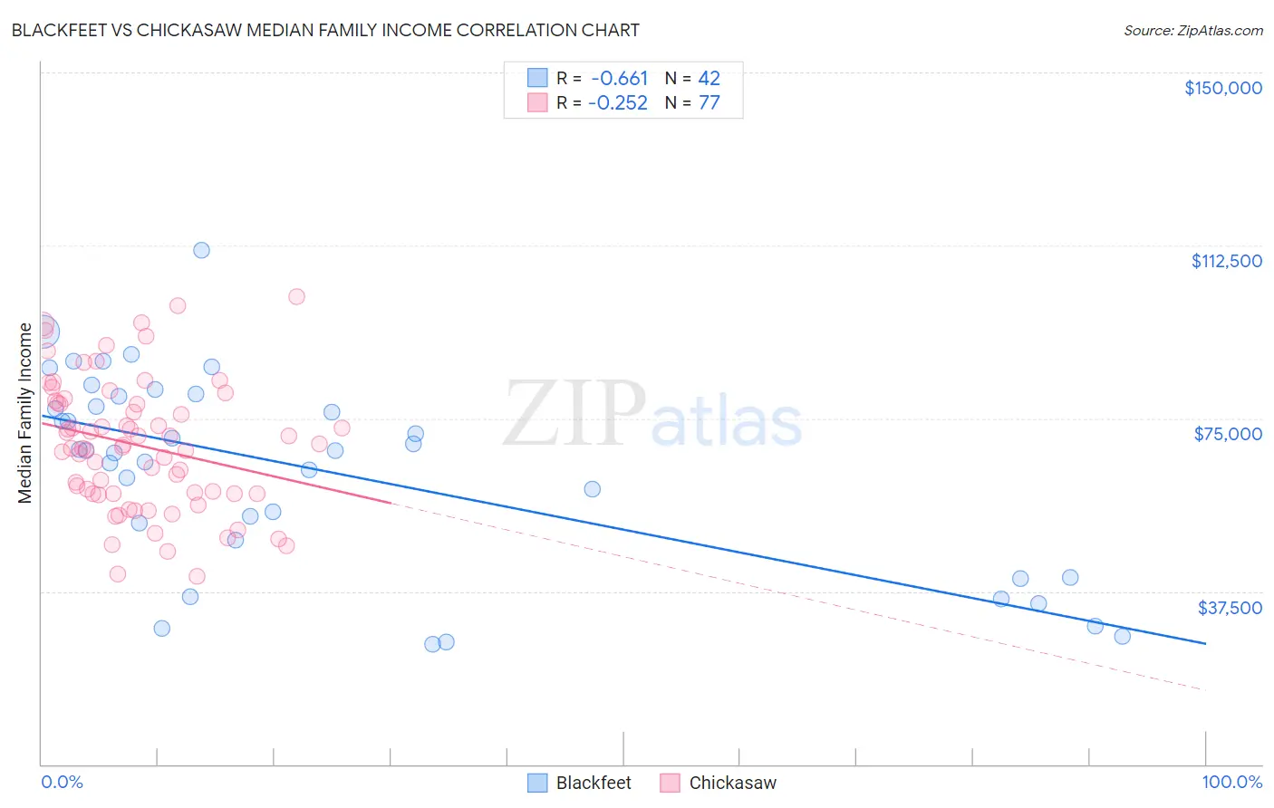 Blackfeet vs Chickasaw Median Family Income