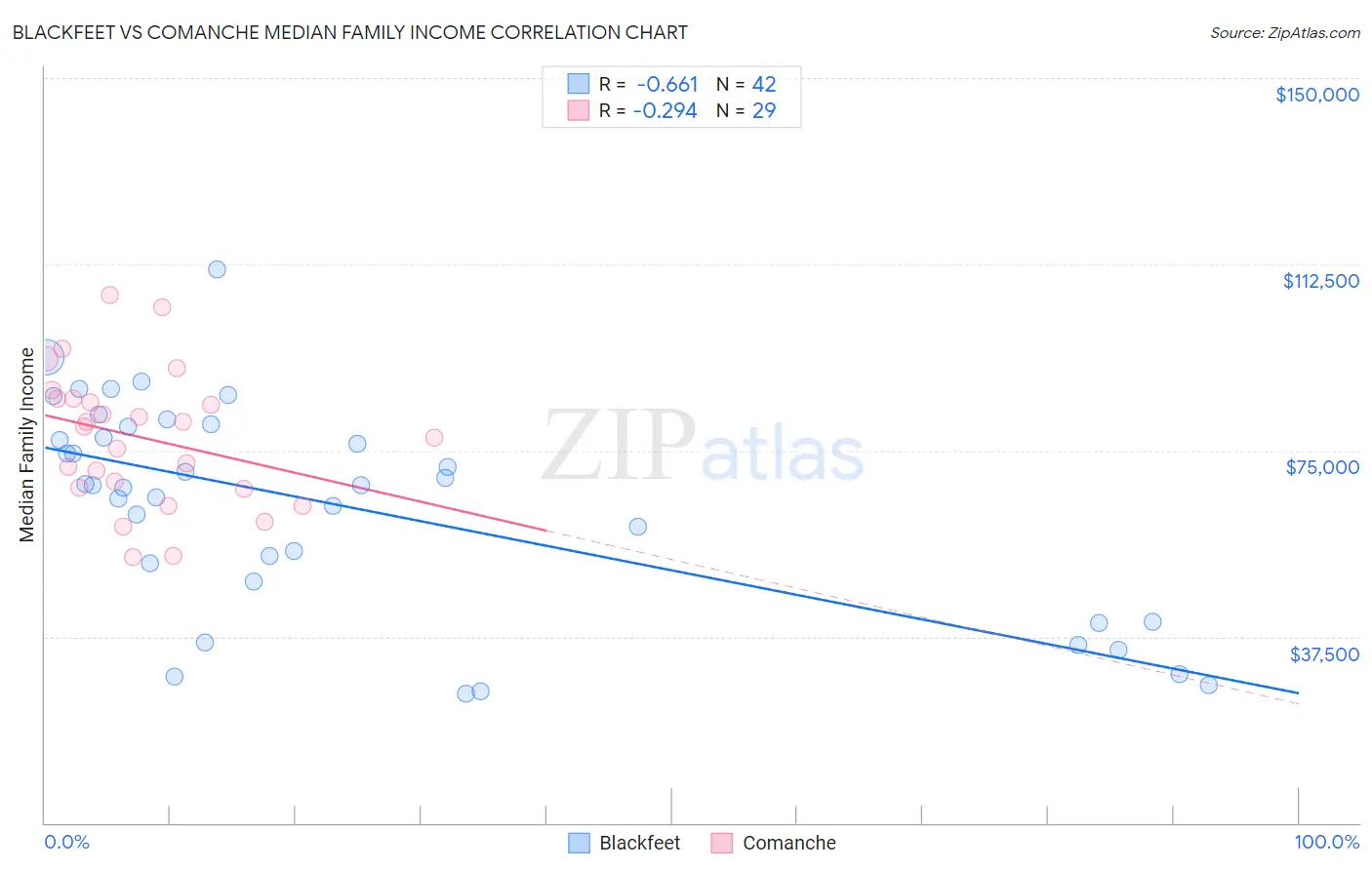 Blackfeet vs Comanche Median Family Income