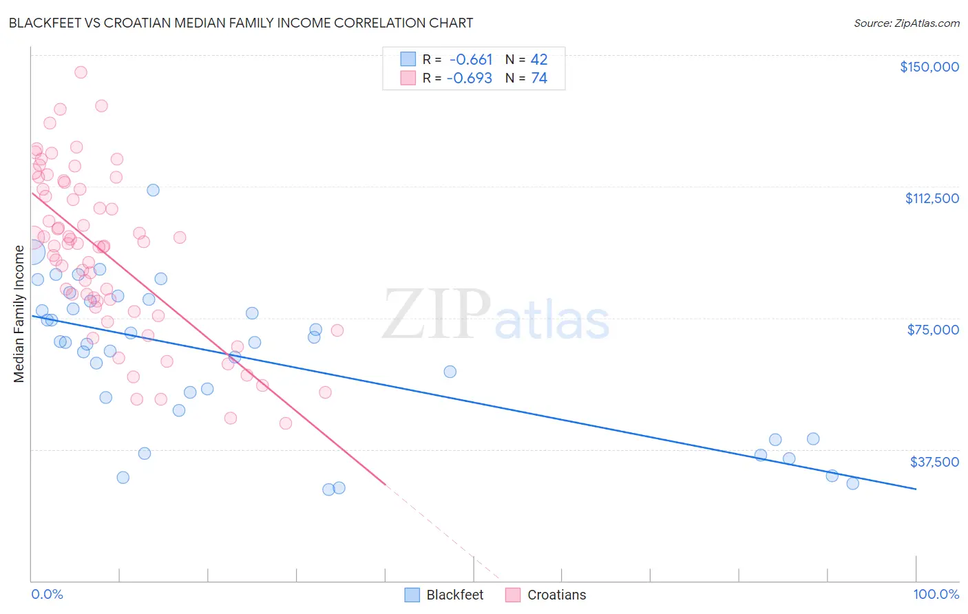 Blackfeet vs Croatian Median Family Income