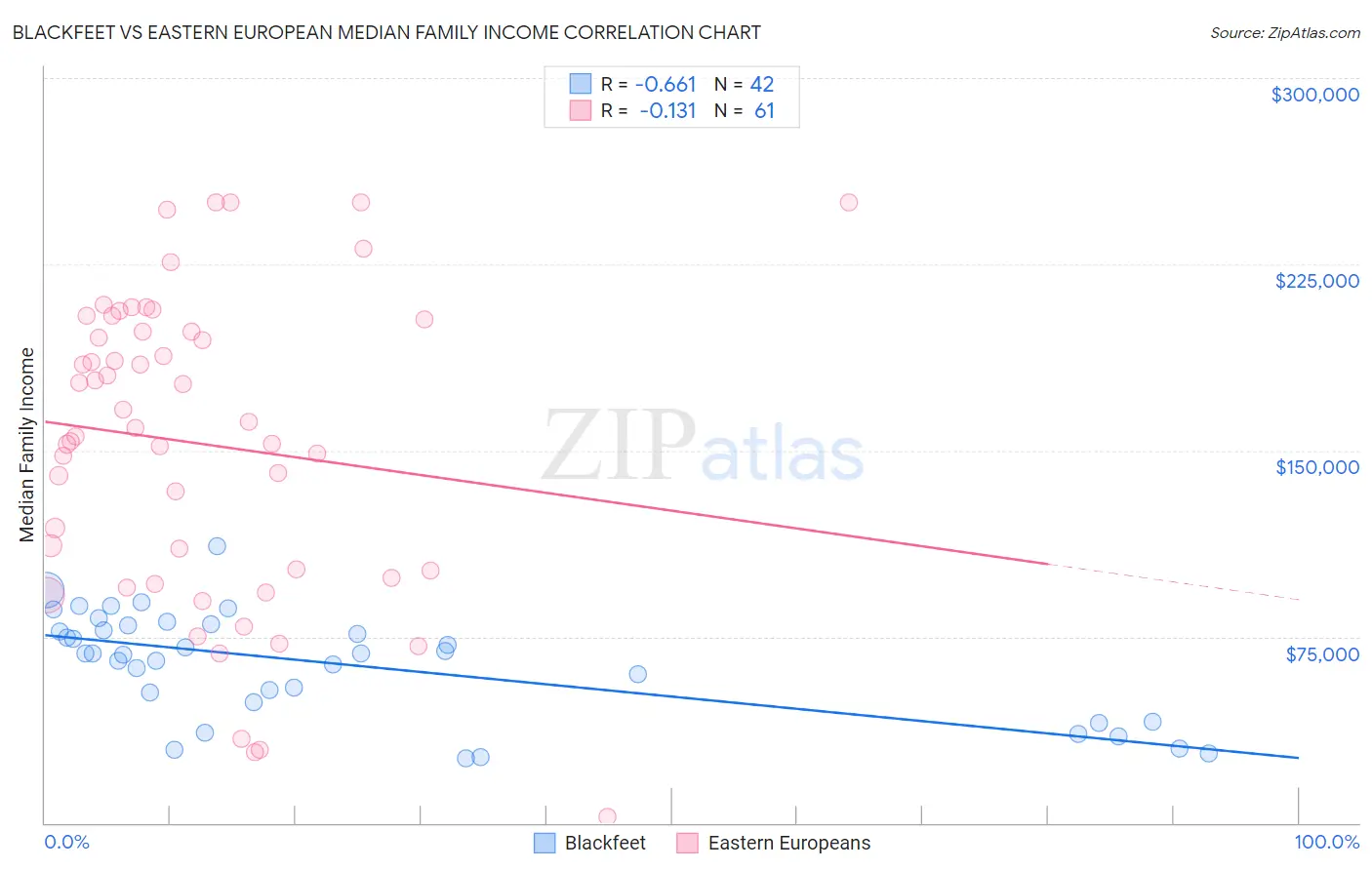 Blackfeet vs Eastern European Median Family Income