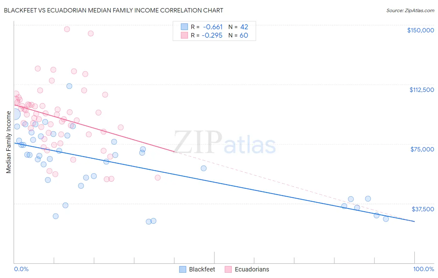 Blackfeet vs Ecuadorian Median Family Income