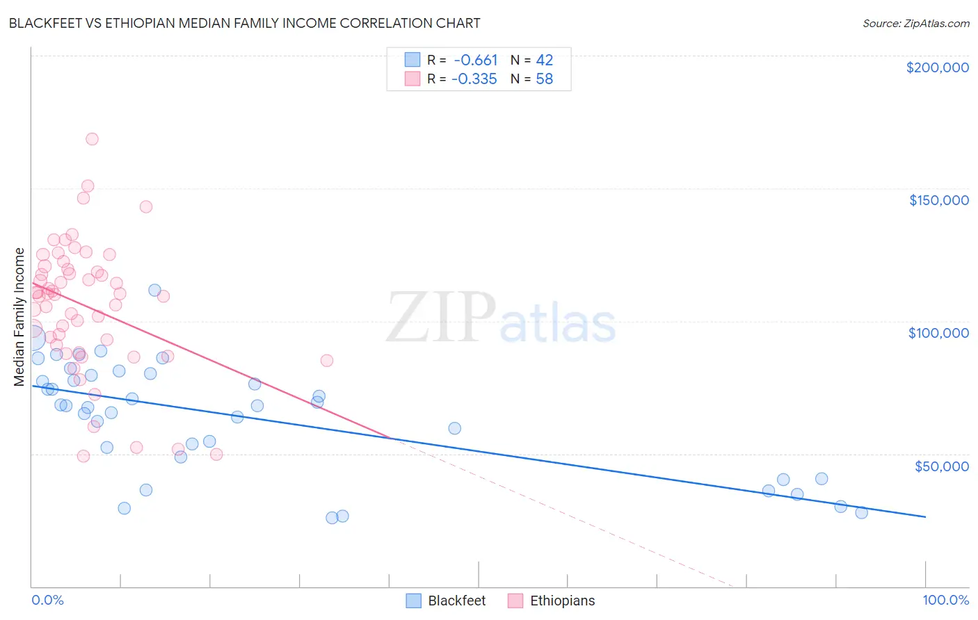 Blackfeet vs Ethiopian Median Family Income