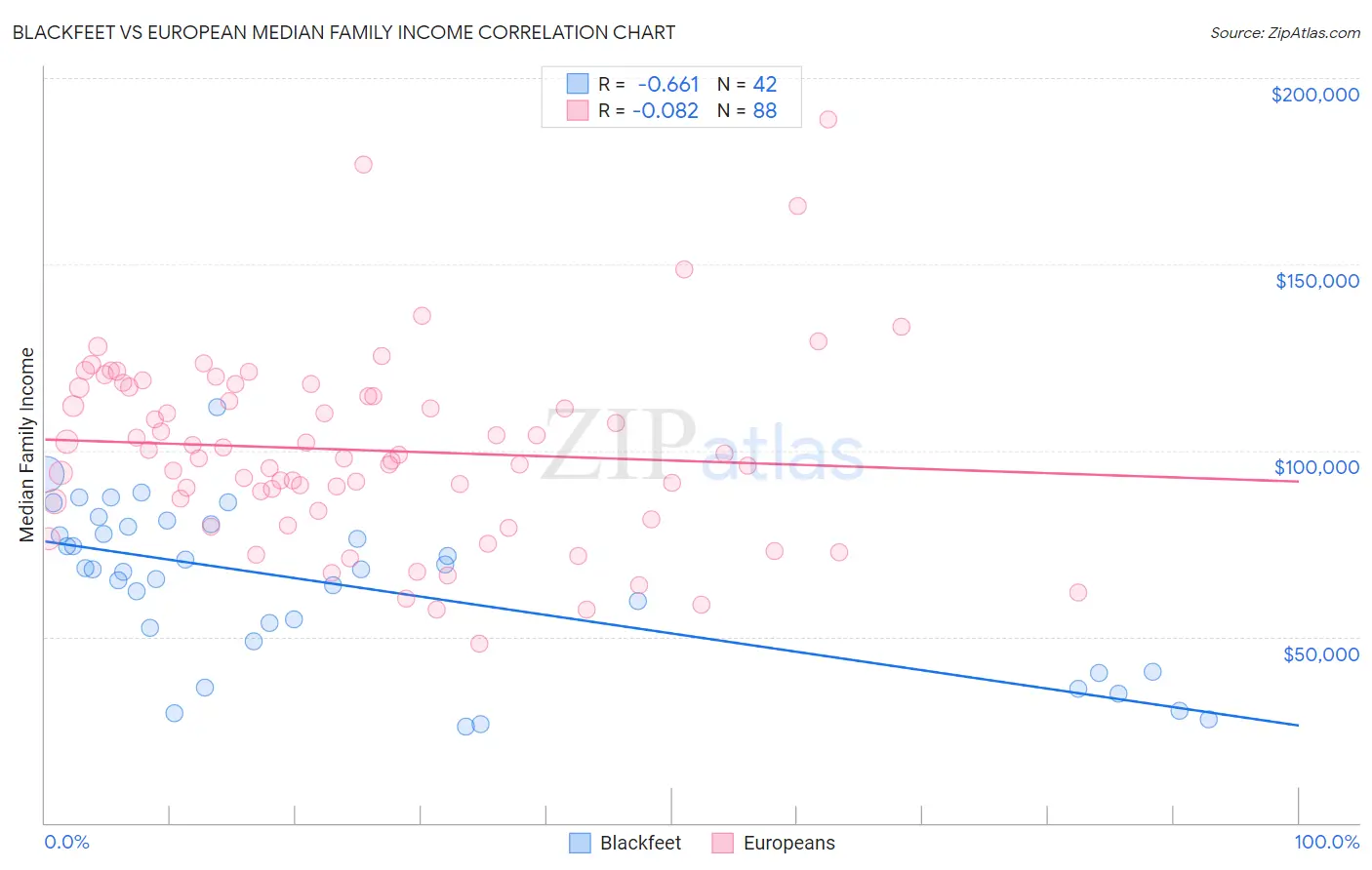 Blackfeet vs European Median Family Income