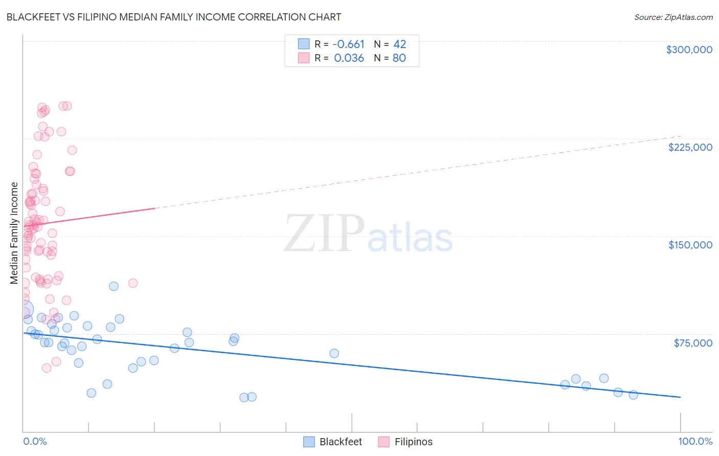 Blackfeet vs Filipino Median Family Income