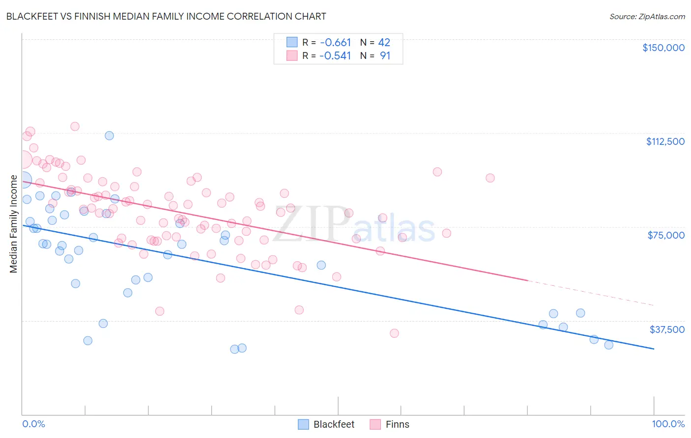 Blackfeet vs Finnish Median Family Income