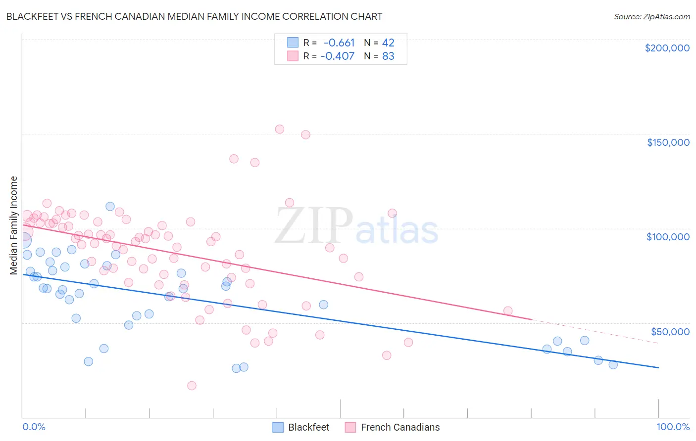 Blackfeet vs French Canadian Median Family Income