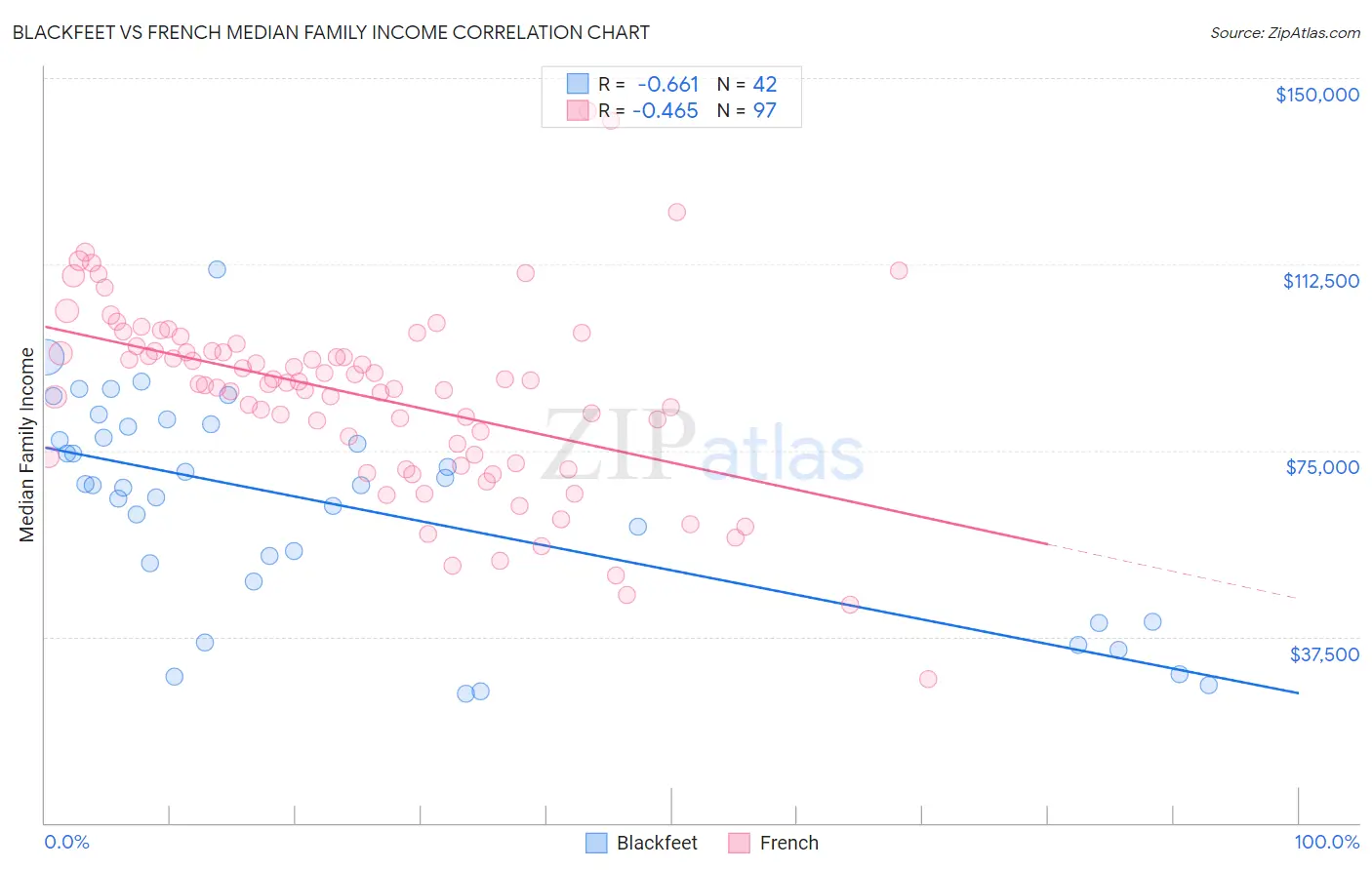 Blackfeet vs French Median Family Income