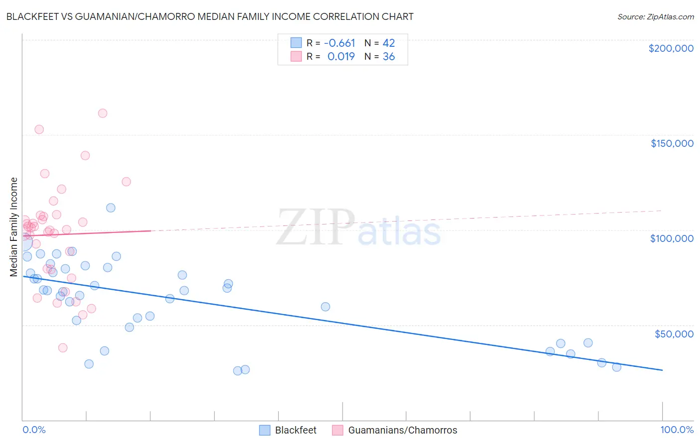 Blackfeet vs Guamanian/Chamorro Median Family Income
